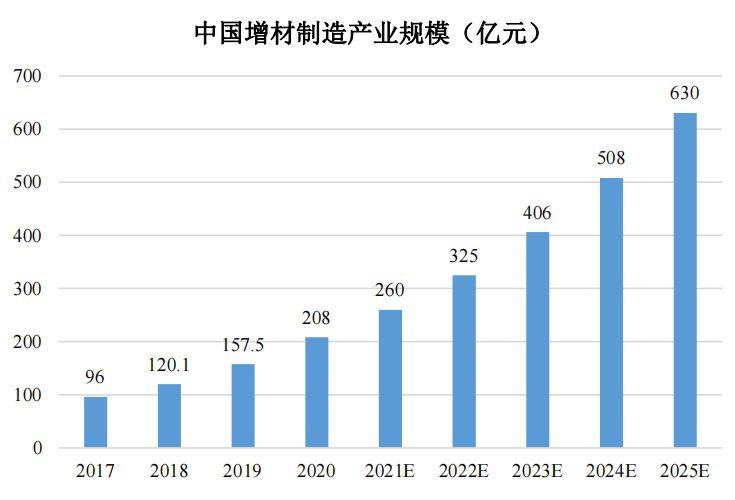 3D打印行業(yè)研究：“蠟型3D打印+熔模鑄造”技術(shù)路線