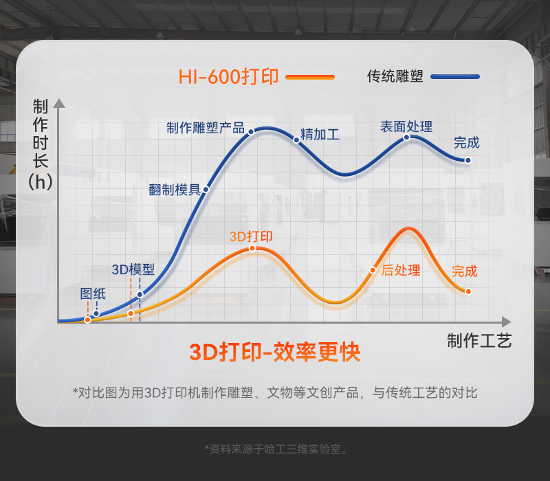 比傳統(tǒng)雕塑更節(jié)約時(shí)間